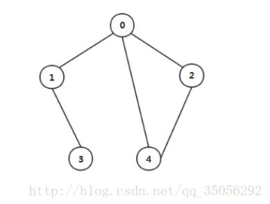 python如何實(shí)現(xiàn)廣度優(yōu)先搜索得到兩點(diǎn)間最短路徑