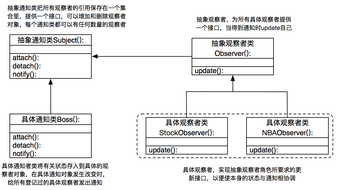 Python中观察者模式的原理是什么