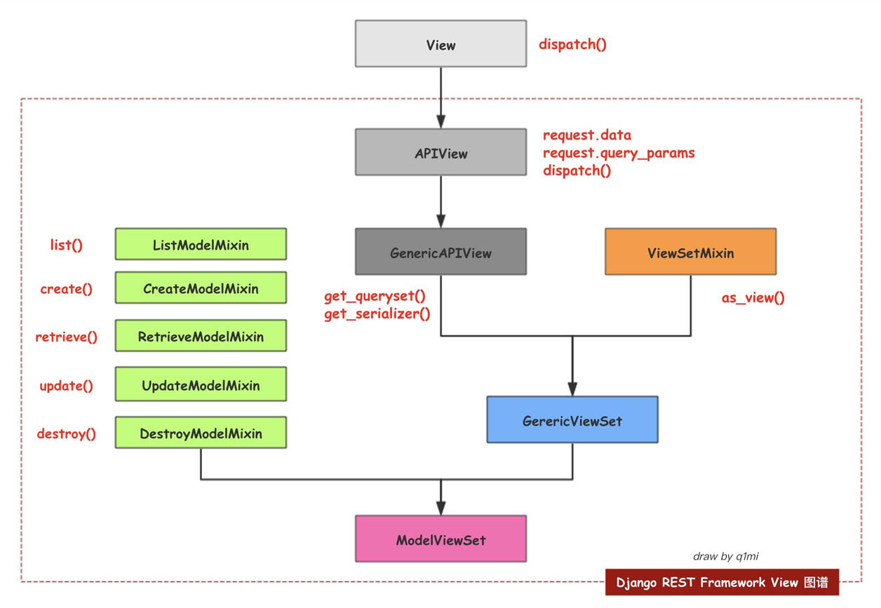 REST framework视图怎么在Django中使用