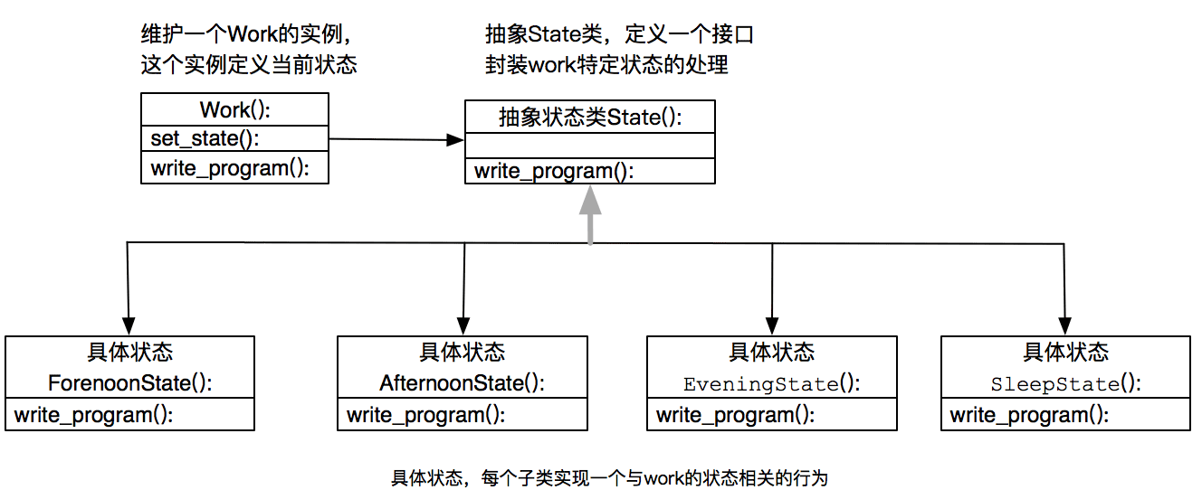 Python设计模式之状态模式原理与用法详解