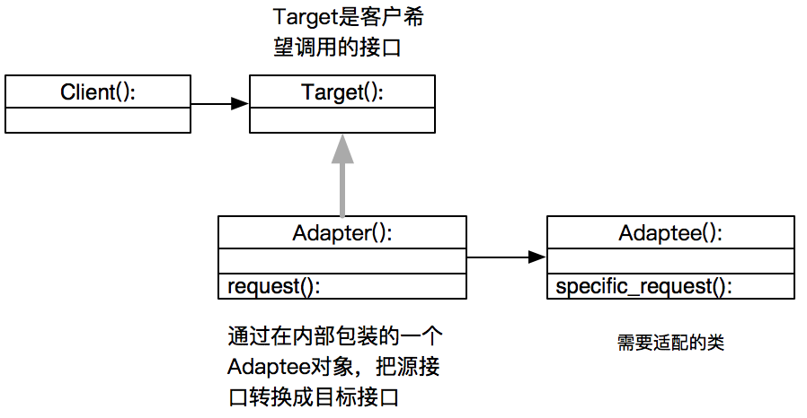 Python设计模式之适配器模式原理与用法详解