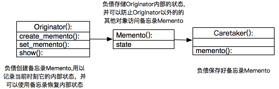 如何在Python中使用备忘录模式