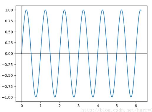 matplotlib.pyplot绘图显示控制方法