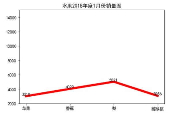 Python数据可视化教程之Matplotlib实现各种图表实例