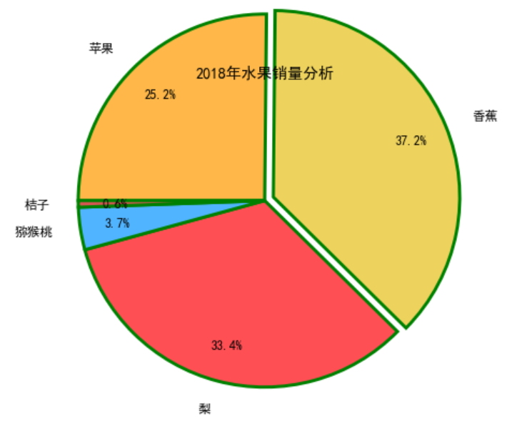 Python数据可视化教程之Matplotlib实现各种图表实例