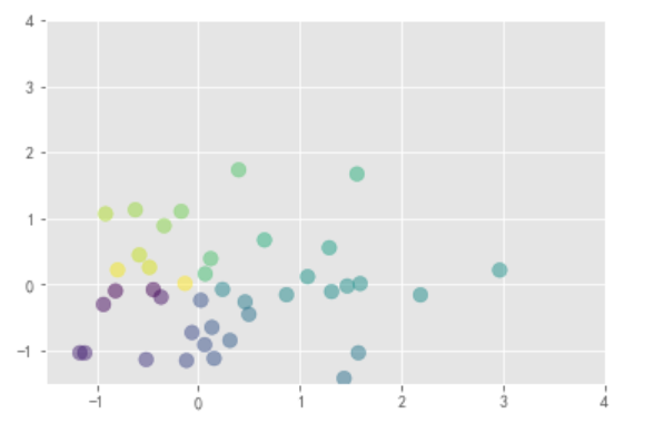 Python数据可视化教程之Matplotlib实现各种图表实例
