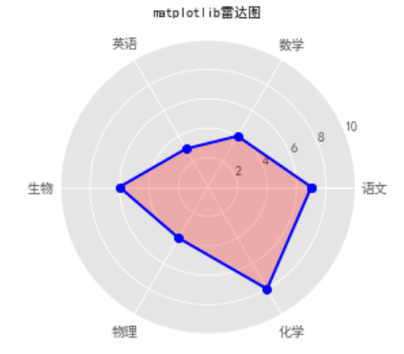 Python数据可视化教程之Matplotlib实现各种图表实例