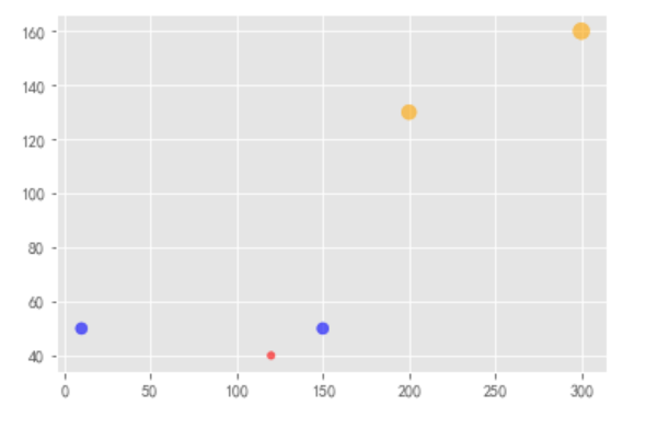Python数据可视化教程之Matplotlib实现各种图表实例