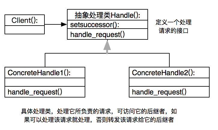 怎么在Python中使用職責(zé)鏈模式