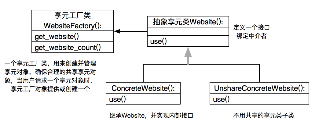 Python设计模式之享元模式原理与用法实例分析