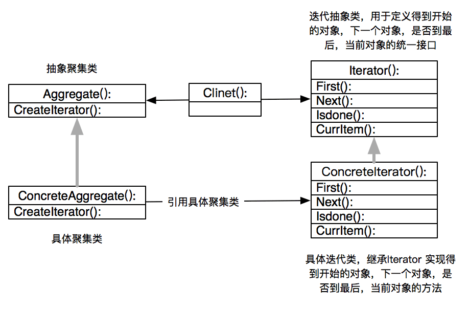 Python中迭代器模式的原理是什么