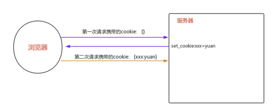 cookie與session如何在Django中使用