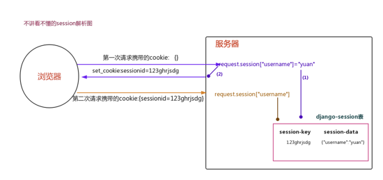 cookie与session如何在Django中使用