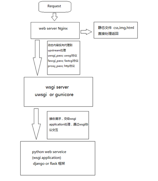 使用Python怎么部署一个WEB应用