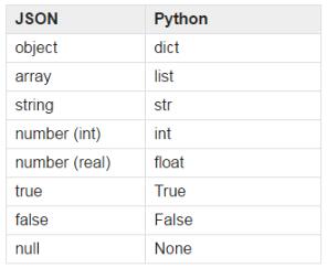 怎么中python中对Json与object进行转换