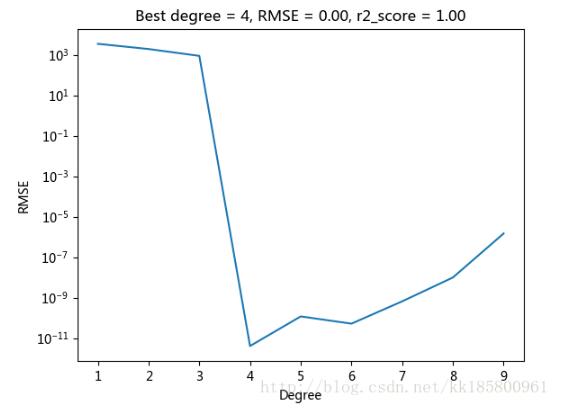Python如何确定多项式拟合/回归的阶数