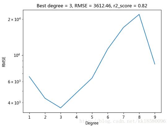Python如何确定多项式拟合/回归的阶数