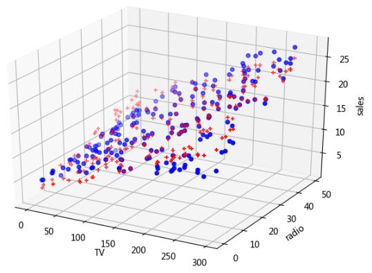 Python 普通最小二乘法(OLS)進(jìn)行多項(xiàng)式擬合的方法