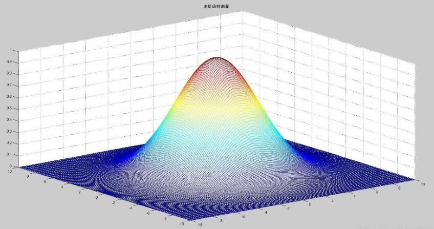 怎么在Python中三維顯示高斯函數(shù)