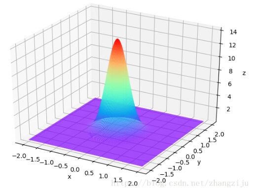 怎么在Python中三维显示高斯函数