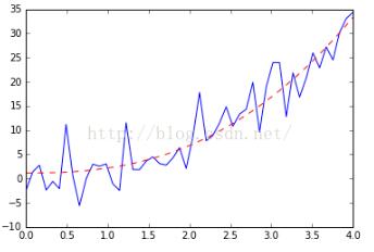 对python指数、幂数拟合curve_fit详解