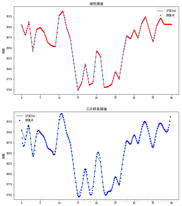 python样条插值的实现代码