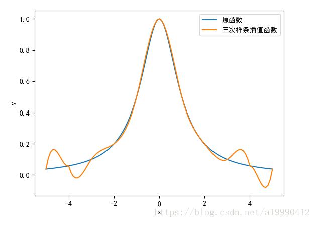 python实现三次样条插值