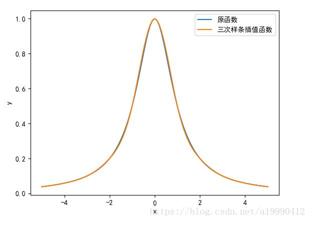 python实现三次样条插值