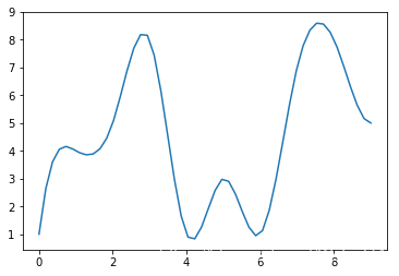 python如何使用插值法绘制平滑曲线