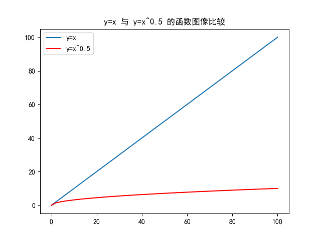 matplotlib生成的图像中为什么无法显示中文字符