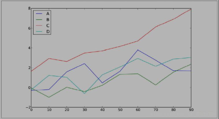 Python中如何使用Pandas生成可视化图表