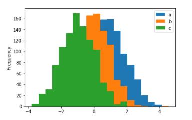 Python中如何使用Pandas生成可视化图表