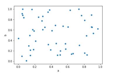 Python中如何使用Pandas生成可视化图表