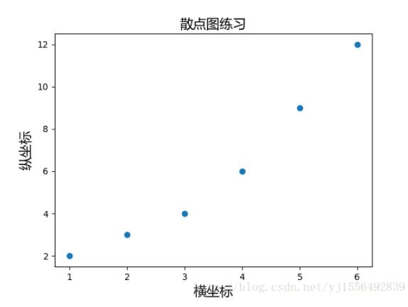 怎么在matplotlib图中设置中文标签