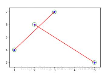 Python matplotlib通過plt.scatter畫空心圓標記出特定的點方法