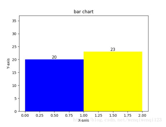 python画柱状图如何实现不同颜色并显示数值