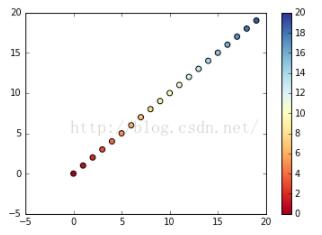 使用python给scatter设置颜色渐变条colorbar的示例