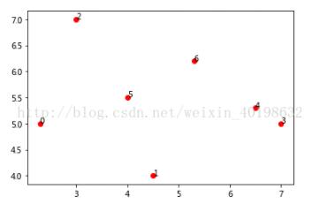 python繪制散點(diǎn)圖并標(biāo)記序號(hào)的方法