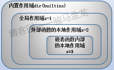 Python中作用域的深入讲解