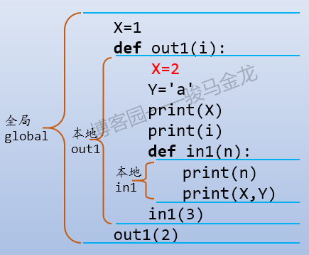 Python中作用域的深入讲解