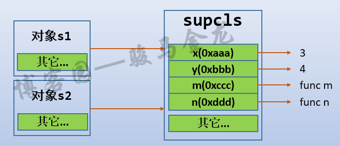 Python中類與對象名稱空間是什么