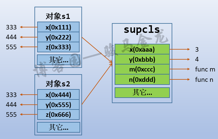 Python中類與對象名稱空間是什么