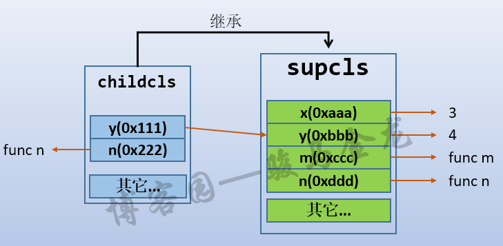 Python中类与对象名称空间是什么