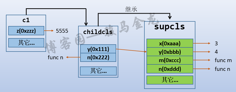 Python中類與對象名稱空間是什么