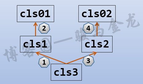 Python中類與對象名稱空間是什么