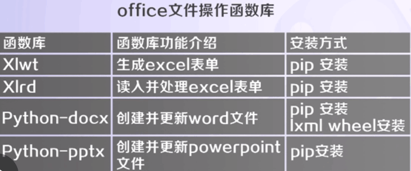 Python对excel文档的操作方法详解