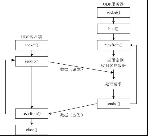 怎么在python中实现tcp