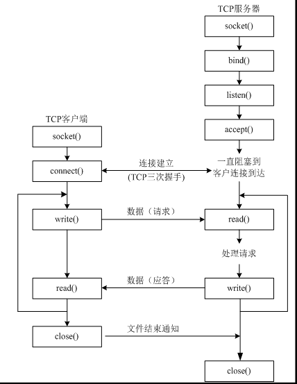 怎么在python中实现tcp