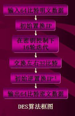 DES加密解密算法之python實(shí)現(xiàn)版(圖文并茂)