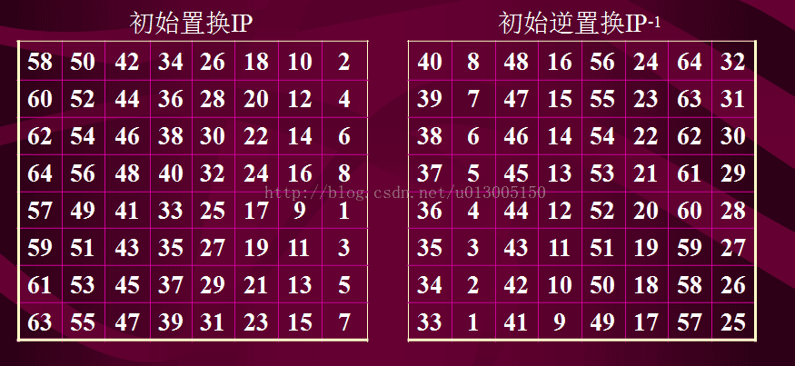 DES加密解密算法之python實(shí)現(xiàn)版(圖文并茂)